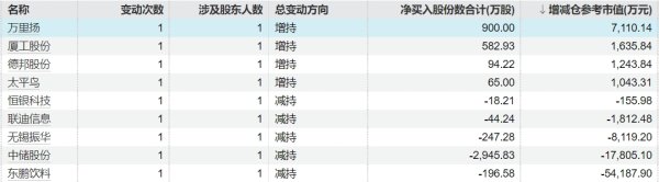 大圣证券 中超控股：实际控制人减持股票用于江苏精铸设备采购等