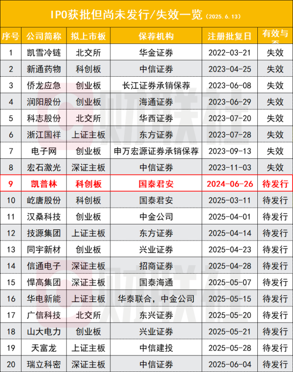 沪深配 IPO批文失效倒计时 这家企业或成2025年首家折戟 去年已8家